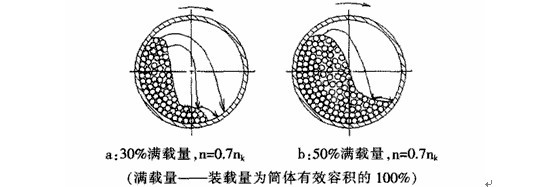 球磨機的裝載量