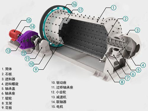 鐵礦球磨機結構