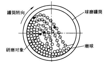 水泥球磨機工作原理