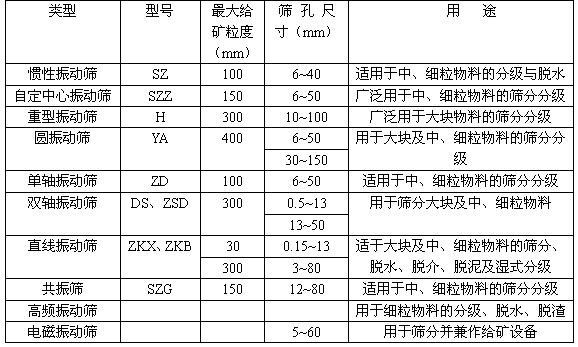 振動(dòng)篩的分類表