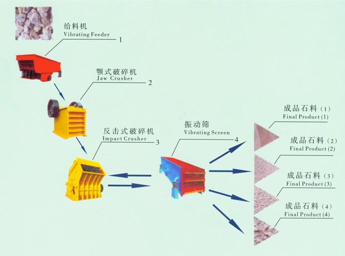 ◆◆石料生產線工藝流程圖--吉宏機械