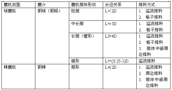 磨機分類表--球磨機網