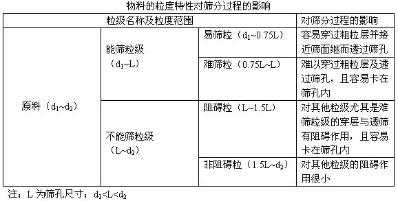 入篩原料的粒度特性對篩分過程有何影響