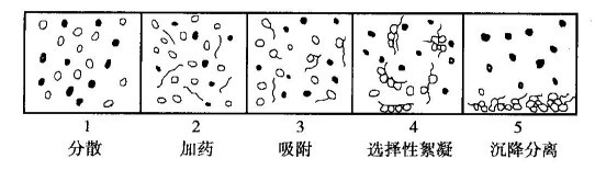 處理細粒物料的重要方法？河南吉宏機械制造