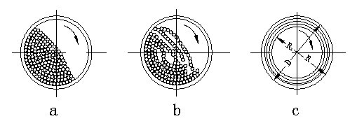 球磨機(jī)內(nèi)破碎介質(zhì)的運(yùn)動(dòng)狀態(tài)