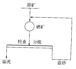 一段磨礦流程的循環(huán)路線及主要特點(diǎn)