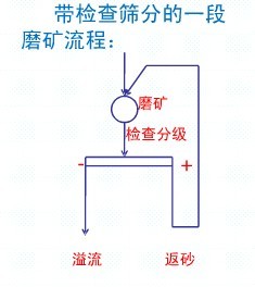 常見的一段磨礦流程各適用于什么情況？