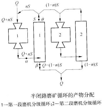 如何計算半閉路磨礦循環的返砂比？-河南吉宏機械制造