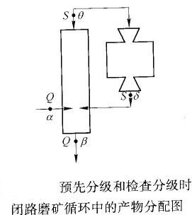 如何計算預先分級與檢查分級合二為一的閉路磨礦循環的返砂比？