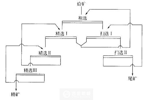 浮選流程的精選掃選次數(shù)依據(jù)什么來確定？河南吉宏機械制造