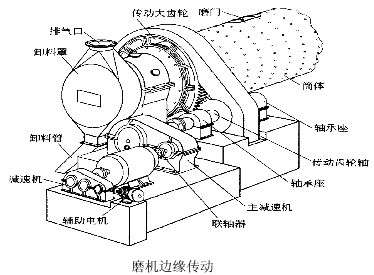 河南吉宏機(jī)械介紹：球磨機(jī)傳動(dòng)部分的結(jié)構(gòu)特點(diǎn)及形式