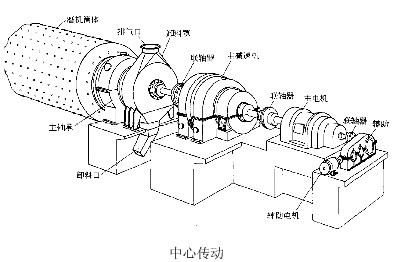 河南吉宏機(jī)械介紹：球磨機(jī)傳動(dòng)部分的結(jié)構(gòu)特點(diǎn)及形式