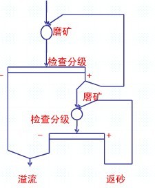 磨礦流程:兩段全閉路流程的特點(diǎn)-河南吉宏機(jī)械