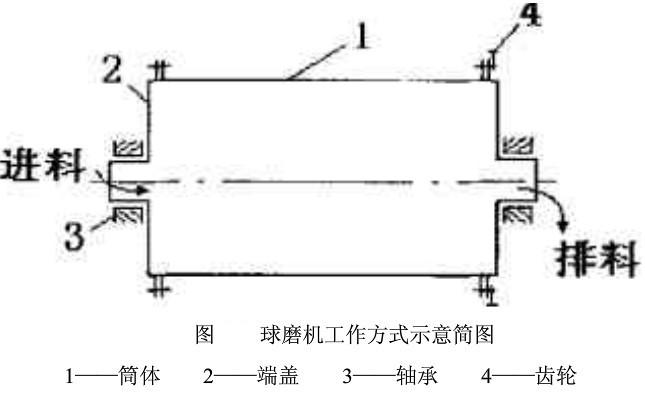 球磨機工作原理詳述-河南吉宏機械