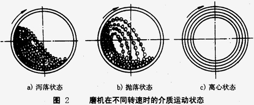 如何使球磨機(jī)效能最大，達(dá)到工作最佳狀態(tài)？