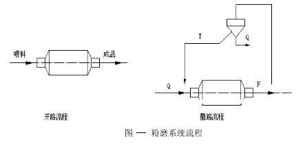 粉磨系統流程及其特點-河南吉宏機械