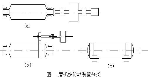 不同傳動方式的球磨機(jī)的結(jié)構(gòu)及特點