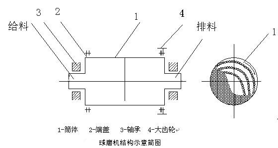 球磨機結構及磨礦方式詳細描述