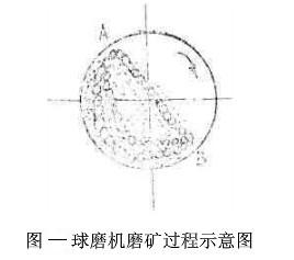 球磨機(jī)的工作原理說明