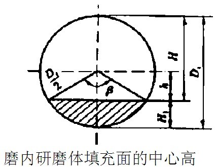 原來可以用測(cè)球磨機(jī)磨內(nèi)高度來確定填充率