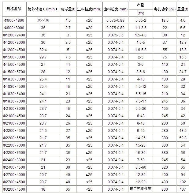 吉宏給出節能球磨機技術參數，希望大家參考查閱