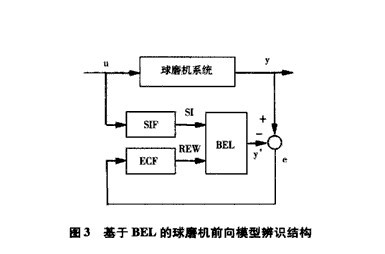 球磨機系統的BEL模型辨識算法