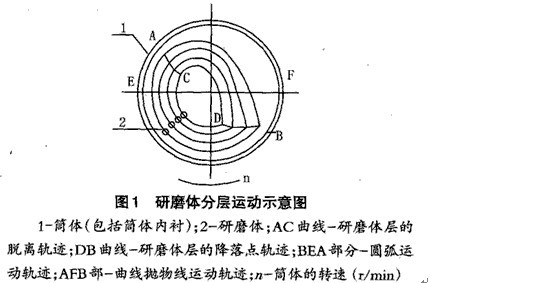 球磨機功率消耗的傳統(tǒng)設計計算方法