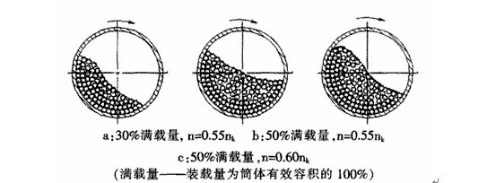 球磨機的裝載量