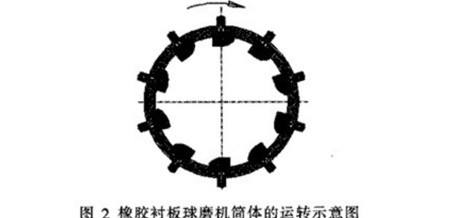 陶瓷球磨機筒體內襯的材質、形狀和厚度