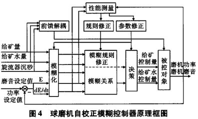 球磨機系統控制的原理