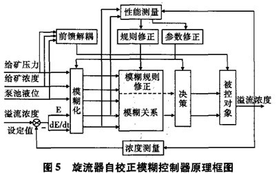 球磨機系統控制的原理