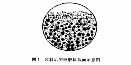 球磨機(jī)怎樣的速度轉(zhuǎn)動(dòng)才能達(dá)到磨礦的最佳效果