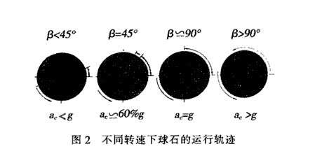 間歇球磨機(jī)設(shè)備的能耗