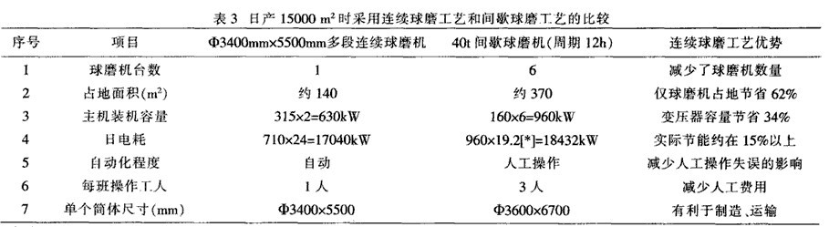 多單元連續式球磨機不利于推廣的幾個方面