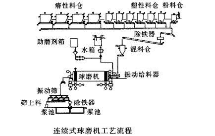 連續式球磨機制漿工藝流程的改進