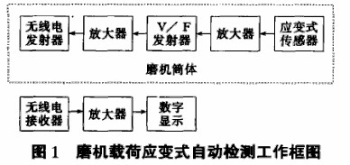 采用應變傳感器檢測球磨機載荷