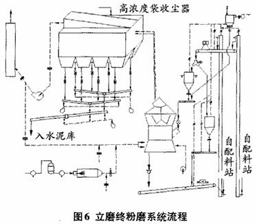 立磨終粉系統（水泥粉磨系統）